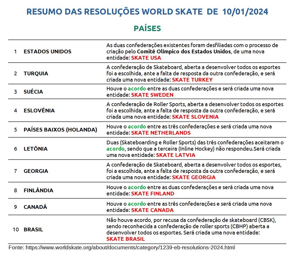 RESUMO WORLD SKATE